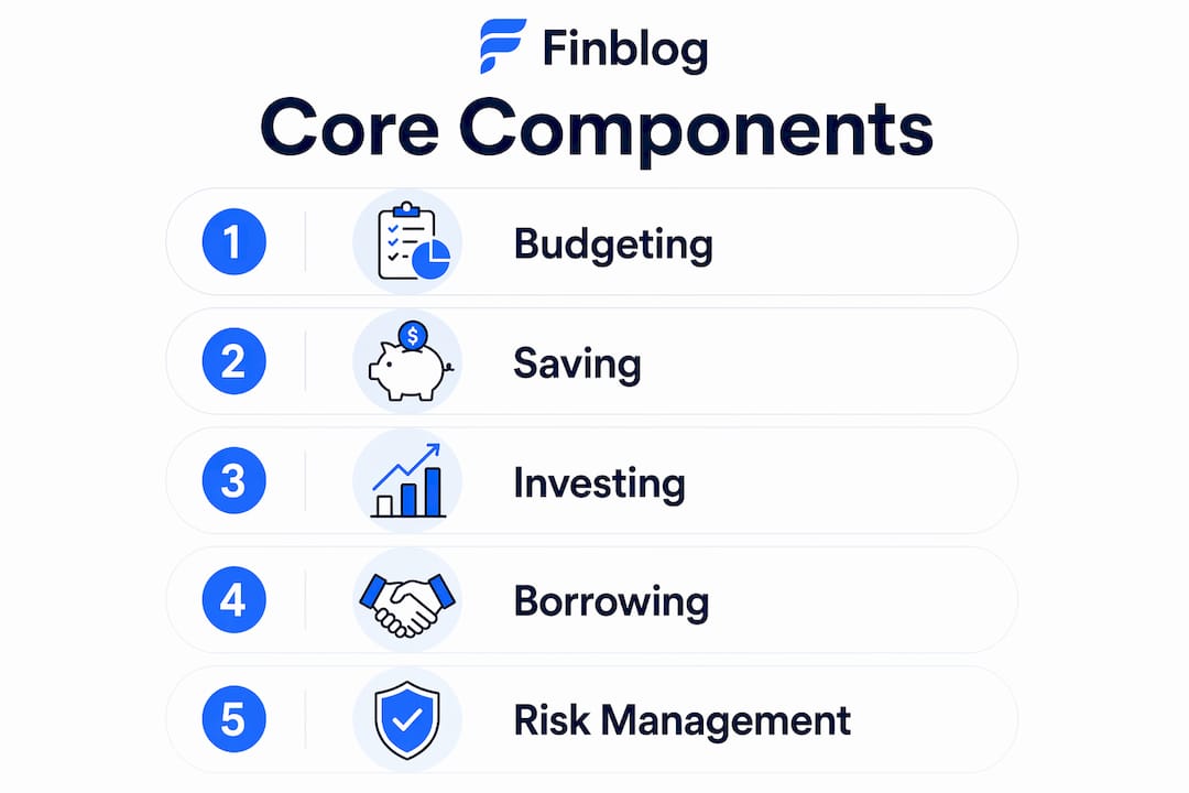 Vertical flow infographic showing financial literacy components