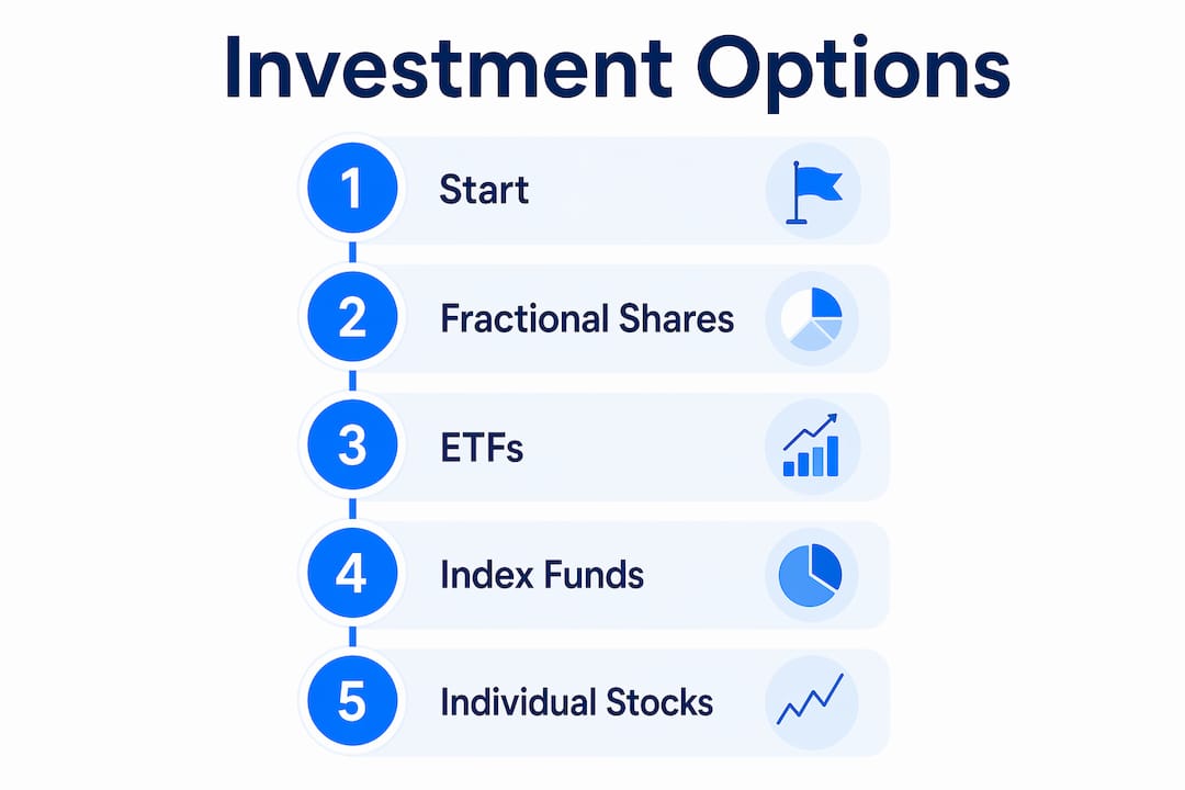 Infographic showing beginner investment options steps