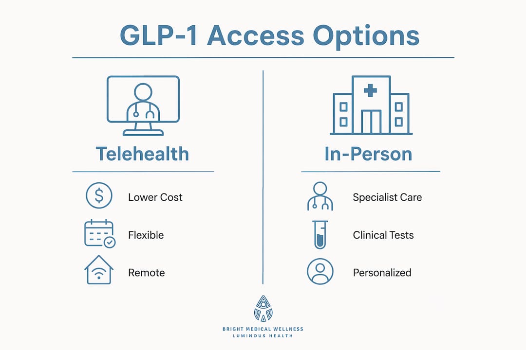 online medical consultations glp-1 therapy providers How to Find a GLP-1 Provider in Minnesota
