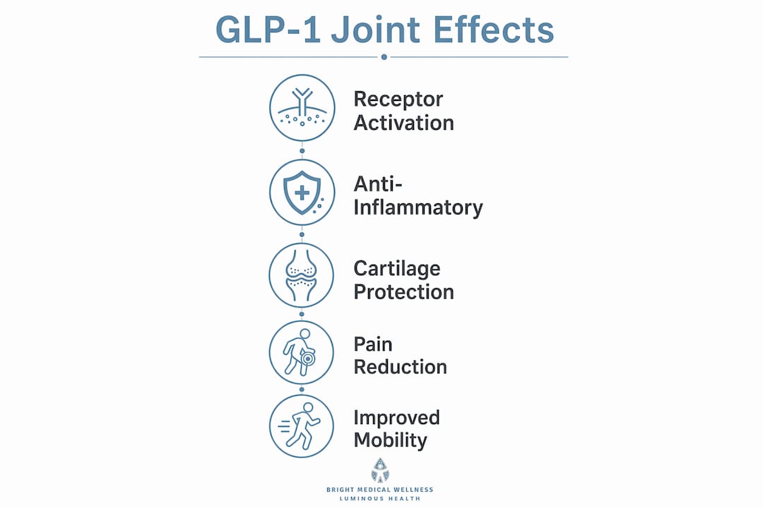 GLP-1 and Joint Inflammation: What You Need to Know