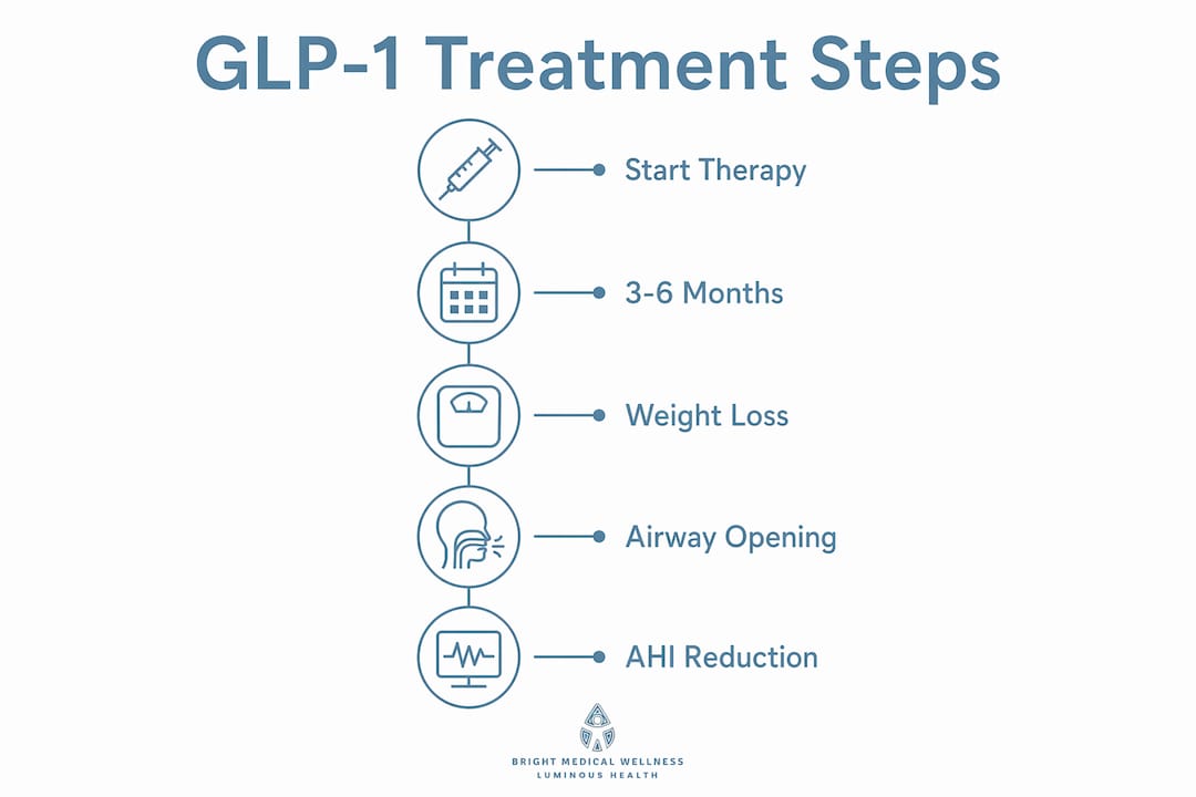 osa glp 1 Yes, GLP-1s Treat (Some) OSA, But They Also Expose Limits of Obesity-Focused Strategies GLP-1 drugs help protect against
