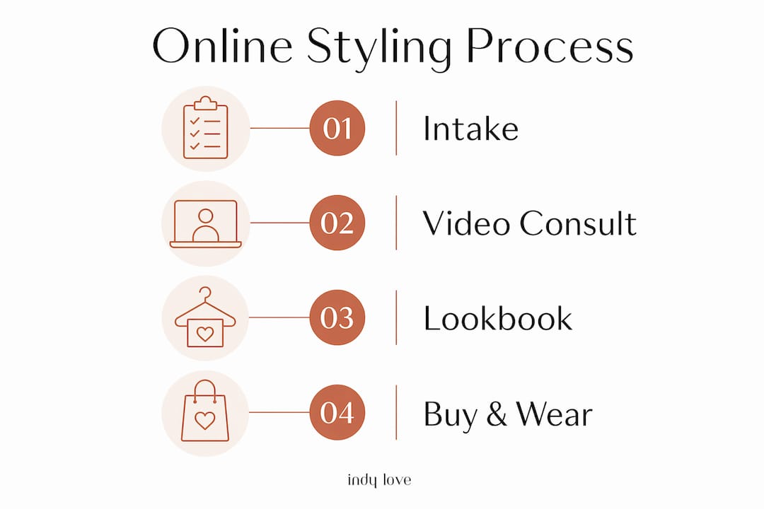 Infographic showing online styling process steps