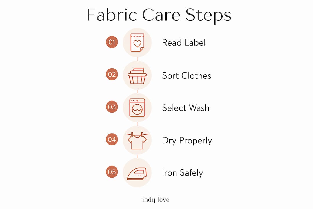 Infographic showing fabric care label step-by-step process