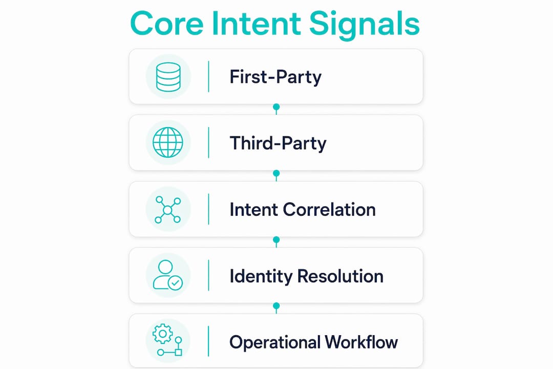 Infographic showing core intent signals steps in B2B identification