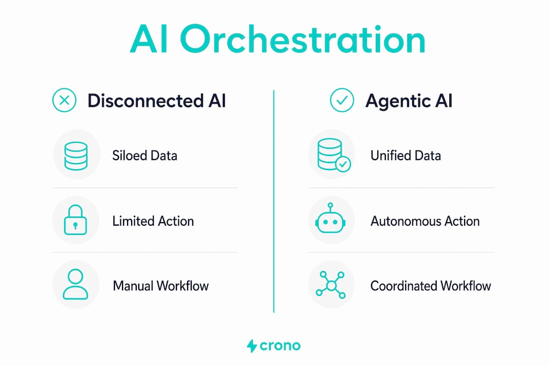 Infographic comparing disconnected AI and agentic AI orchestration