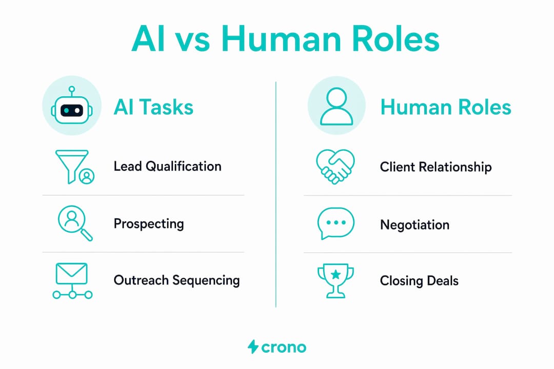 Infographic comparing AI and human sales roles