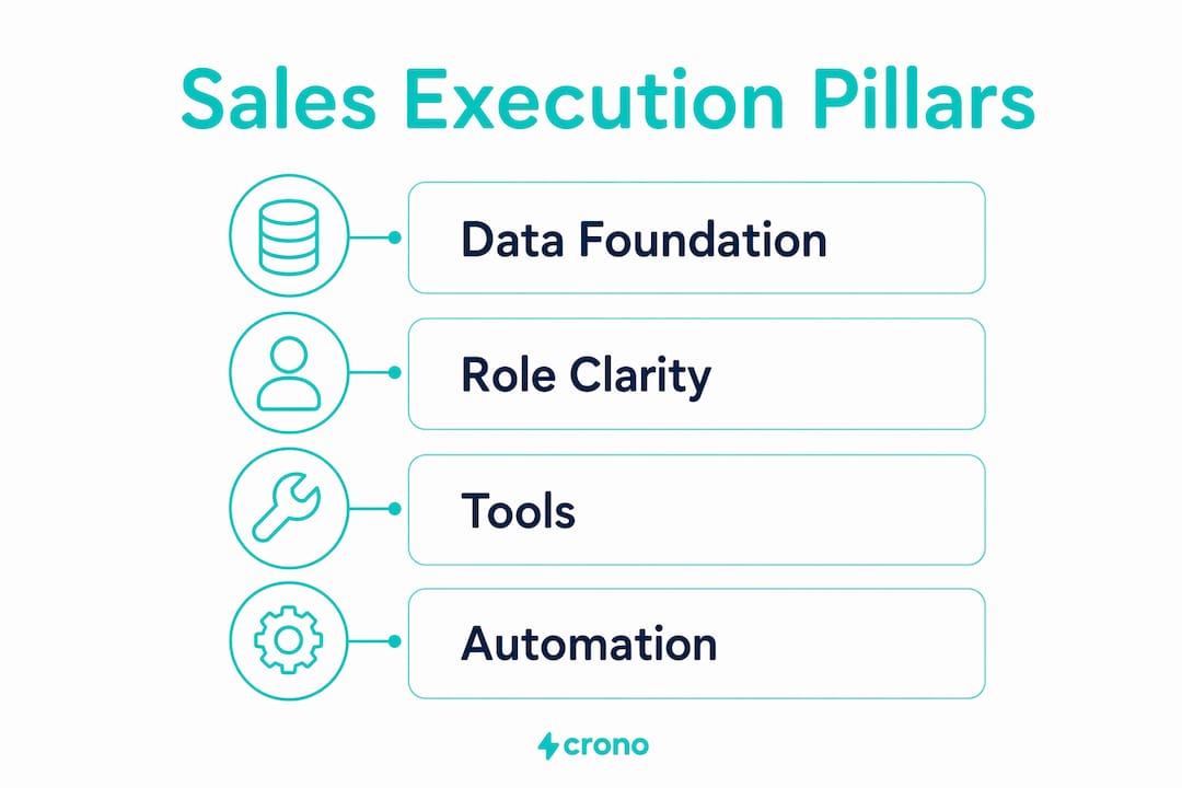 Infographic showing four pillars of sales execution