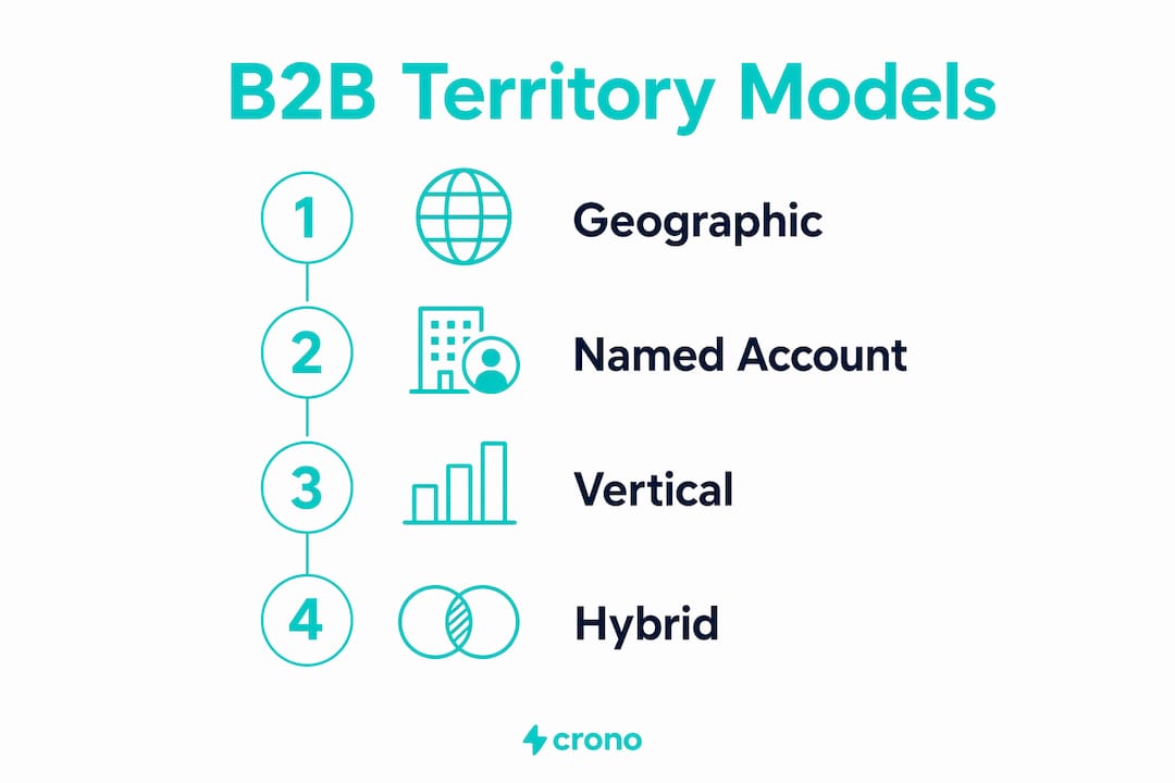 Infographic showing main B2B territory design models