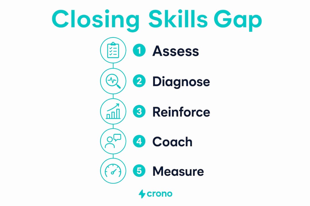 Infographic showing steps to close B2B sales skills gap