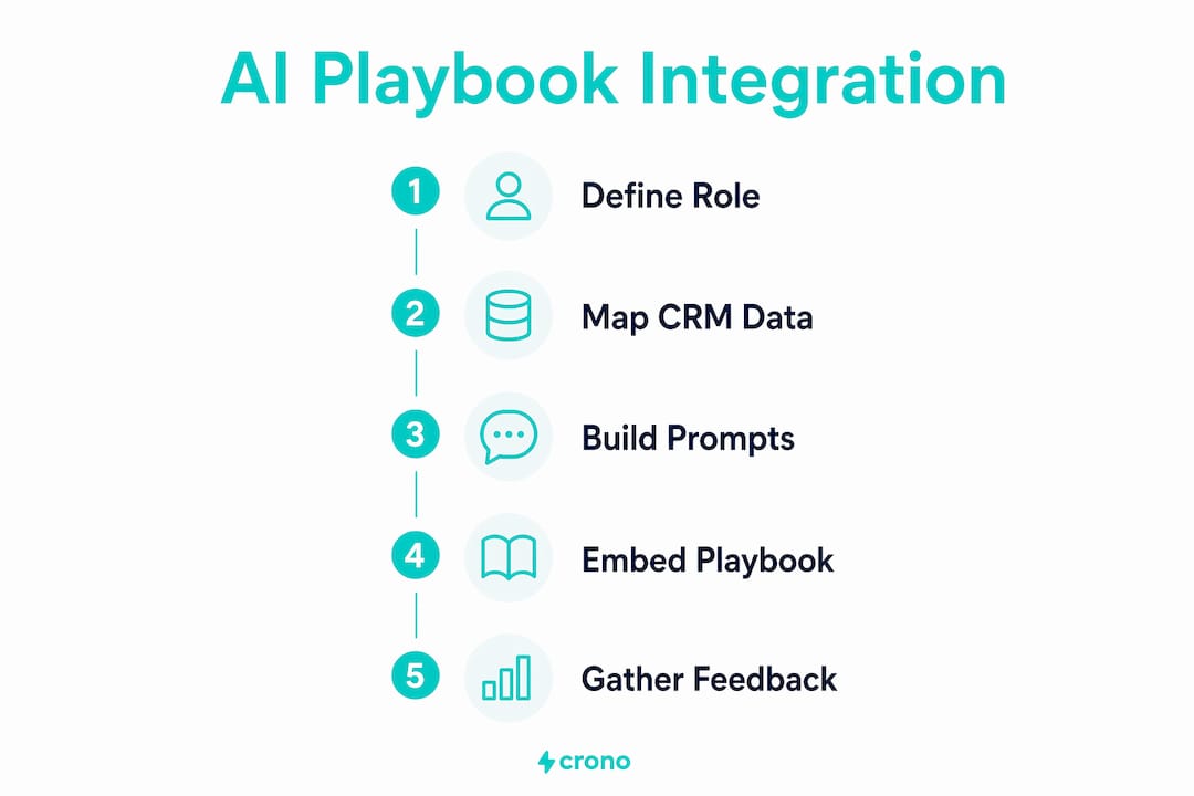 Infographic illustrating AI sales playbook integration steps