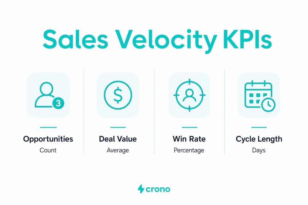 Infographic showing key sales velocity components