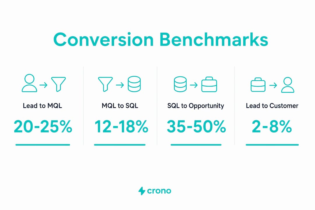 Infographic displaying B2B sales conversion benchmarks