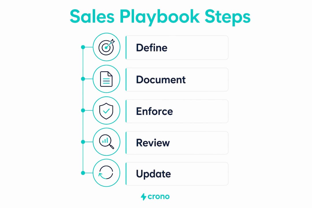 Infographic showing sales playbook framework steps