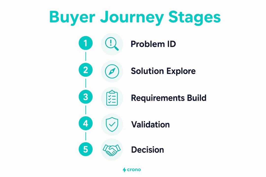 Infographic showing stages of the B2B buyer journey