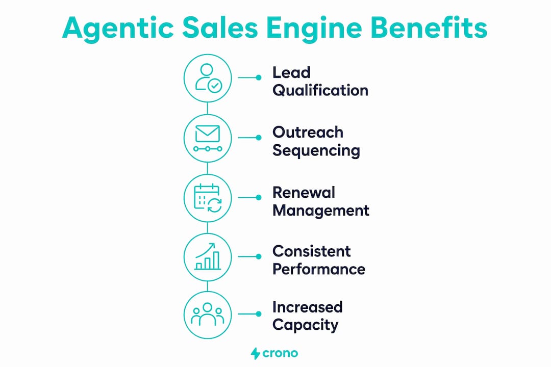 Infographic showing benefits of agentic sales engines
