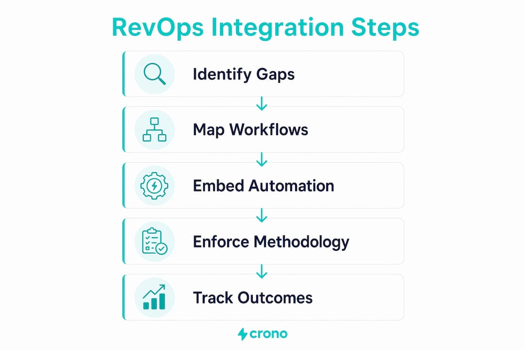 Infographic showing integrated RevOps sales tool workflow steps