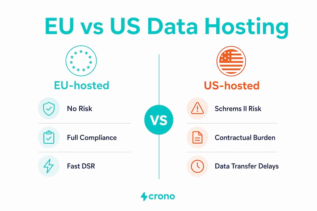 Infographic comparing EU-hosted and US-hosted GDPR compliance
