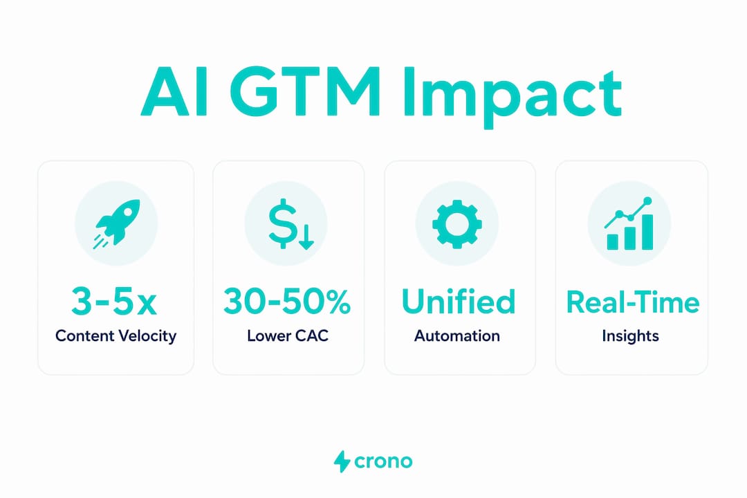 Infographic showing key AI GTM platform impact statistics
