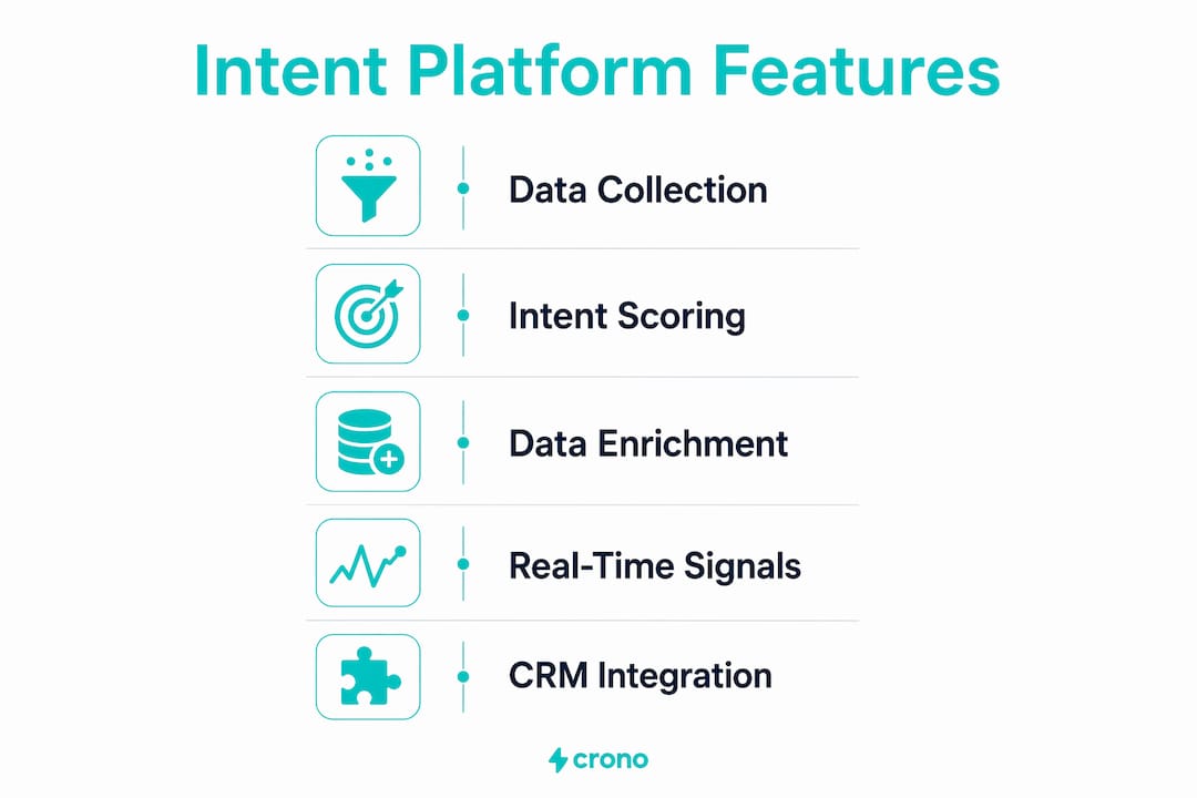 Infographic illustrating key intent platform features