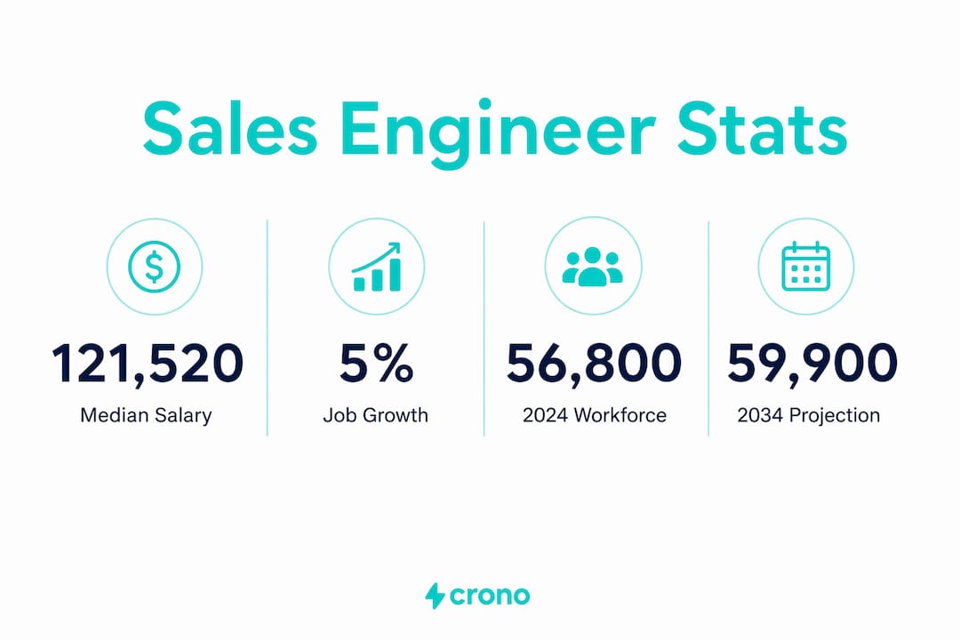 Infographic showing sales engineer career statistics and projections