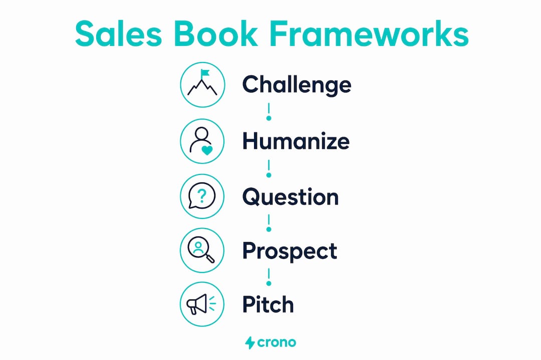 Infographic showing sales book frameworks overview