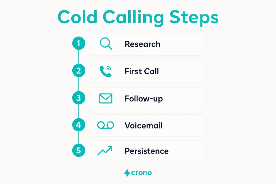 Infographic outlining cold calling process steps