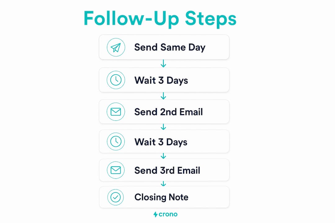 Infographic illustrating follow-up email timing steps