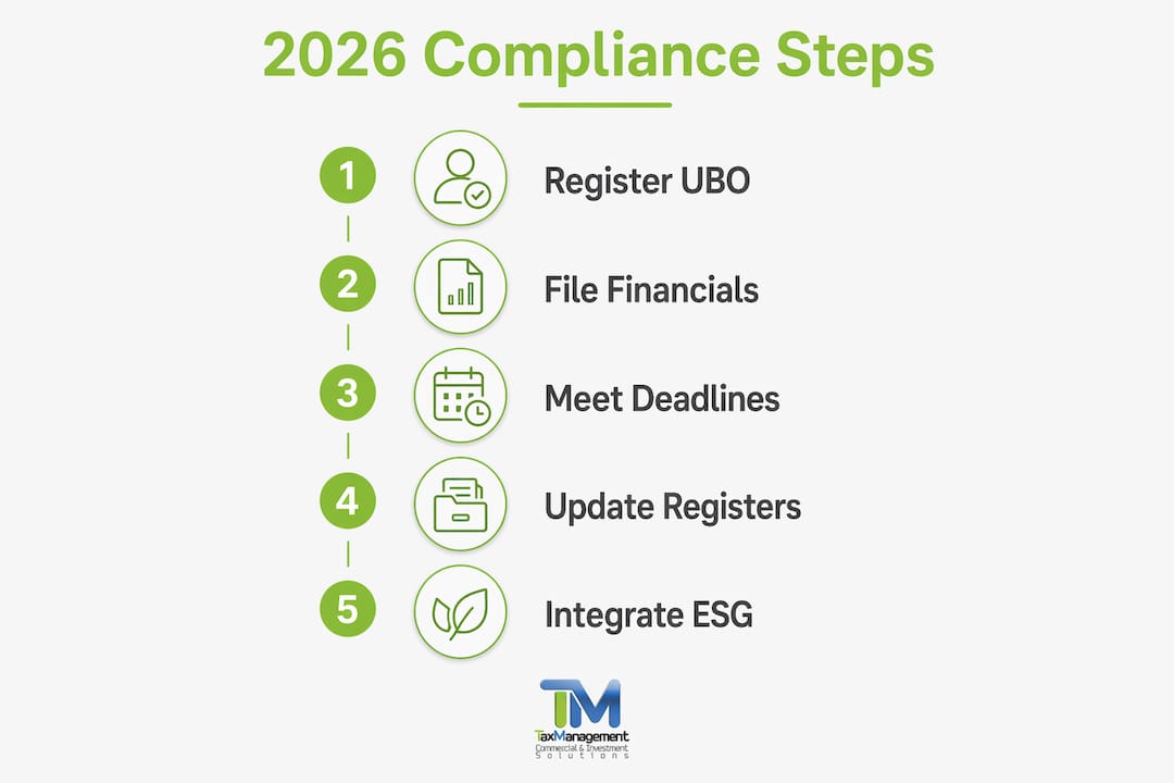 Infographic showing key 2026 corporate compliance steps in Bulgaria