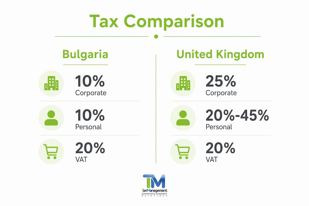 Infographic comparing Bulgarian and UK tax rates