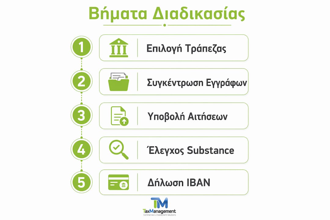 Εικονογράφηση με τα βασικά στάδια της διαδικασίας