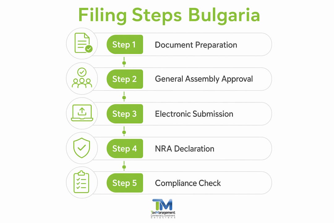 Infographic showing foreign firm filing steps in Bulgaria
