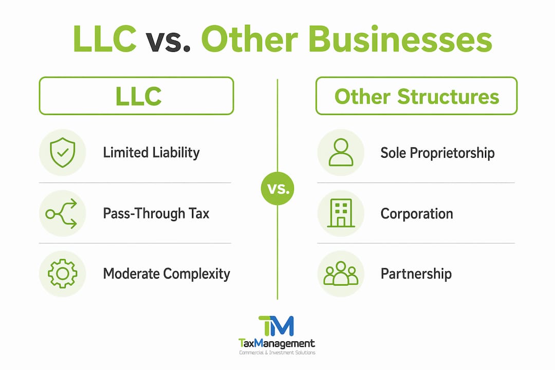 Infographic comparing LLC to other business types