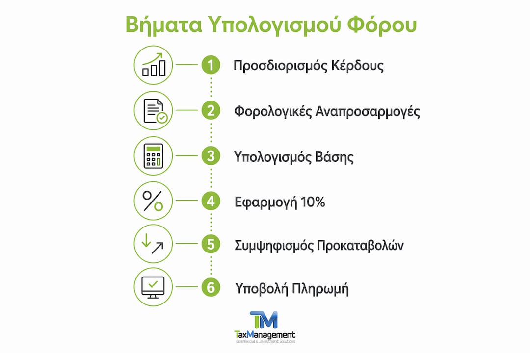 Ενημερωτικό γράφημα με τα στάδια υπολογισμού εταιρικού φόρου στη Βουλγαρία