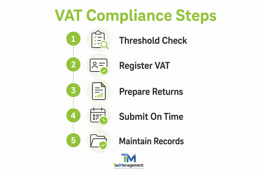 Infographic showing steps for Bulgarian VAT compliance