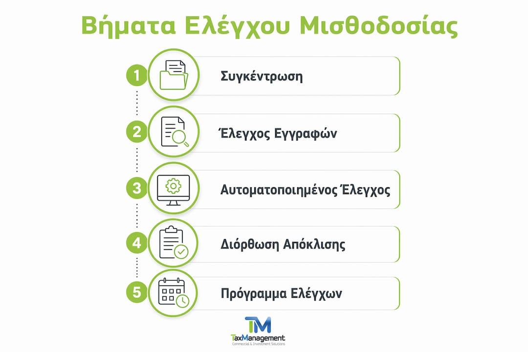 Διαδραστική παρουσίαση με τα βασικά βήματα ελέγχου μισθοδοσίας στη Βουλγαρία