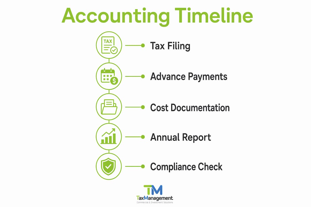 Infographic showing accounting timeline steps for production companies