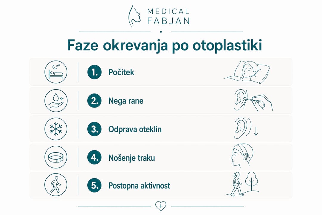 Grafični prikaz posameznih obdobij okrevanja po operaciji ušesa