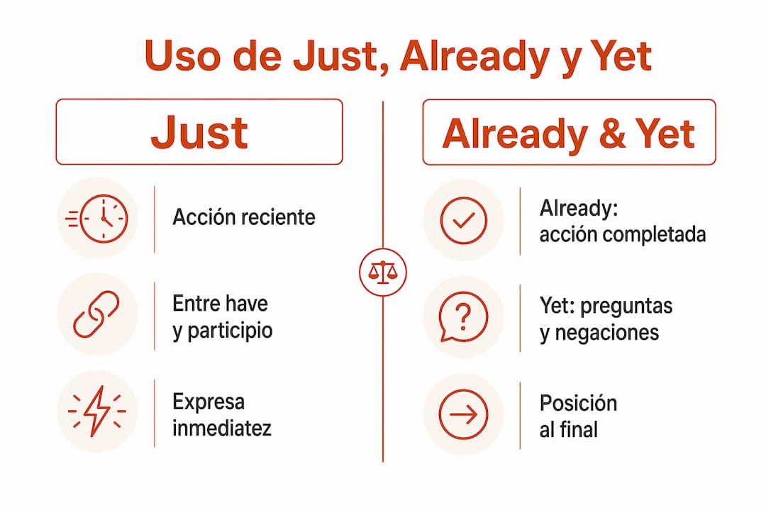 Infografía para entender las diferencias entre just, already y yet en inglés