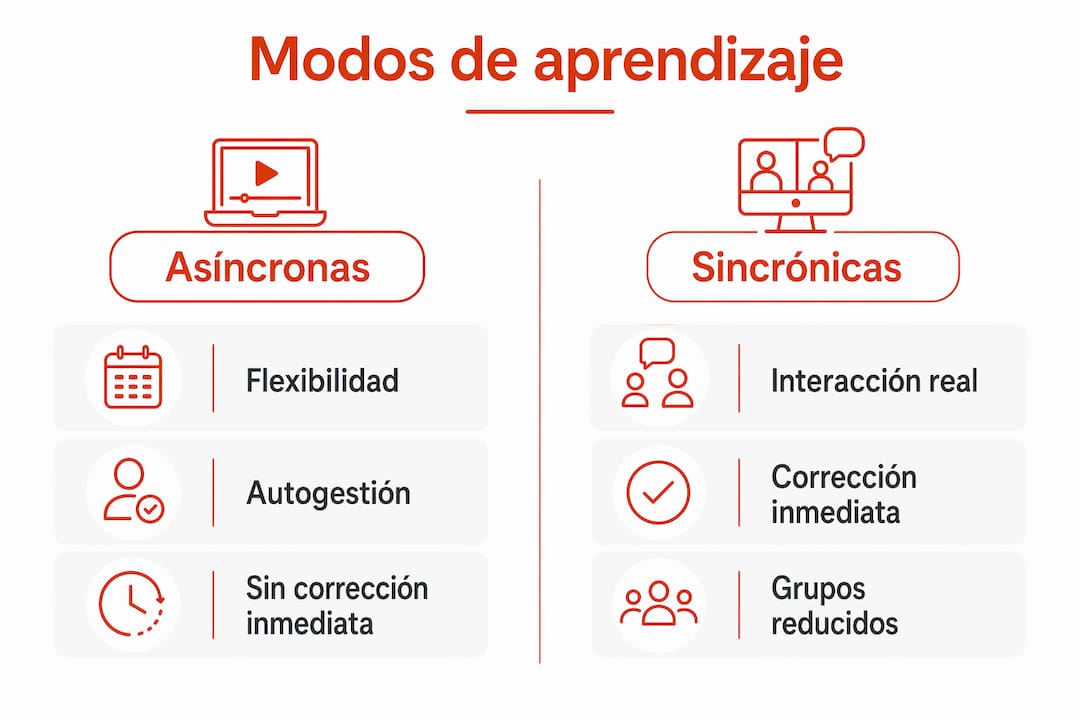 Infografía: ¿Qué es mejor para aprender inglés online, clases en vivo o a tu propio ritmo?