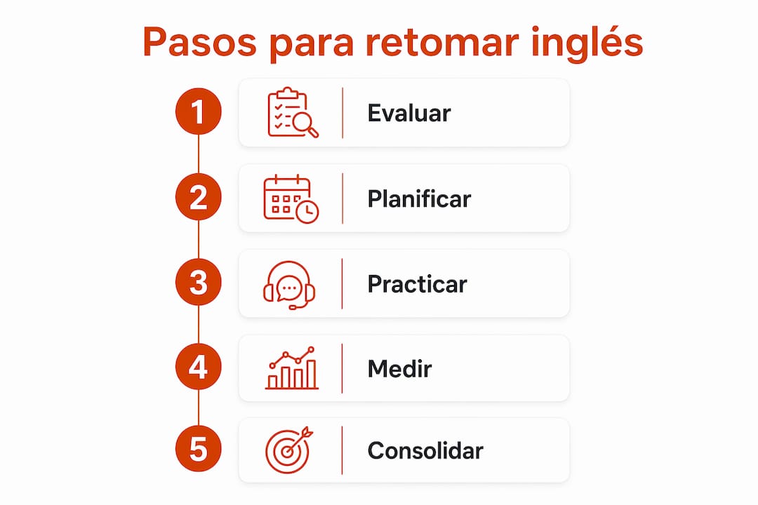 Guía visual con los pasos esenciales para volver a estudiar inglés