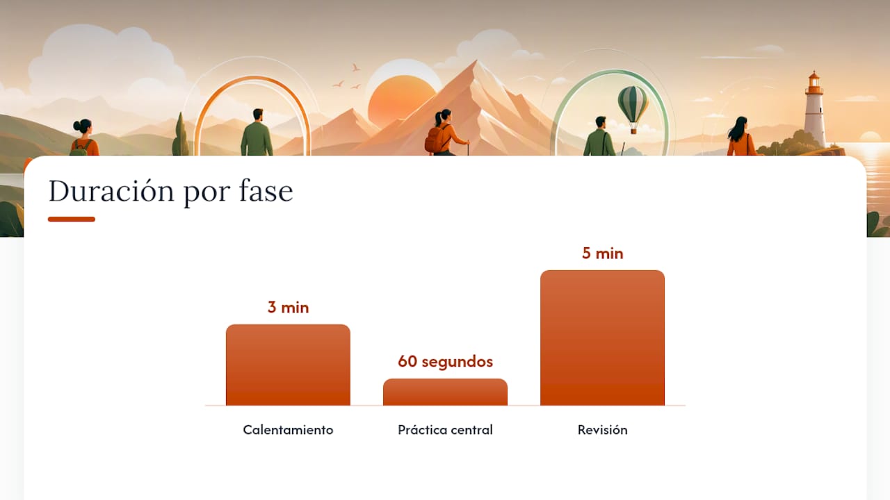 Esquema de las distintas etapas en una sesión de práctica lingüística