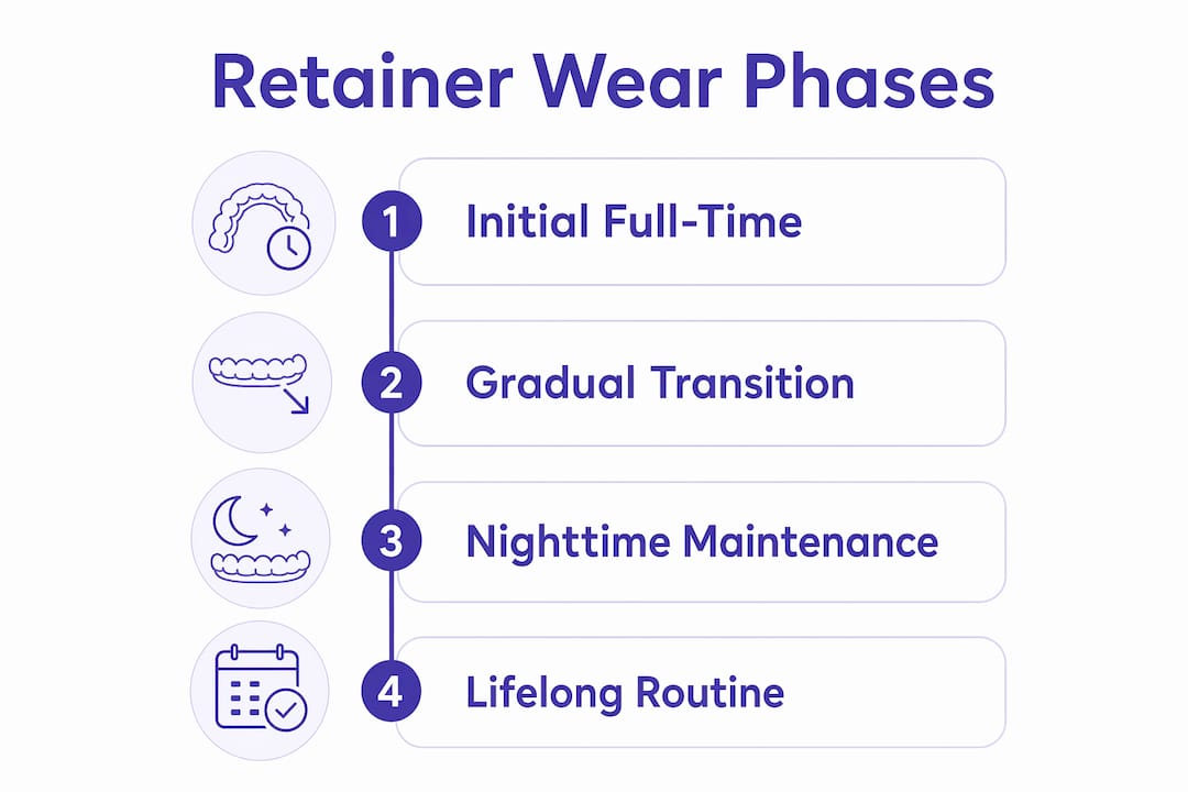 Infographic showing stages of retainer wear over time