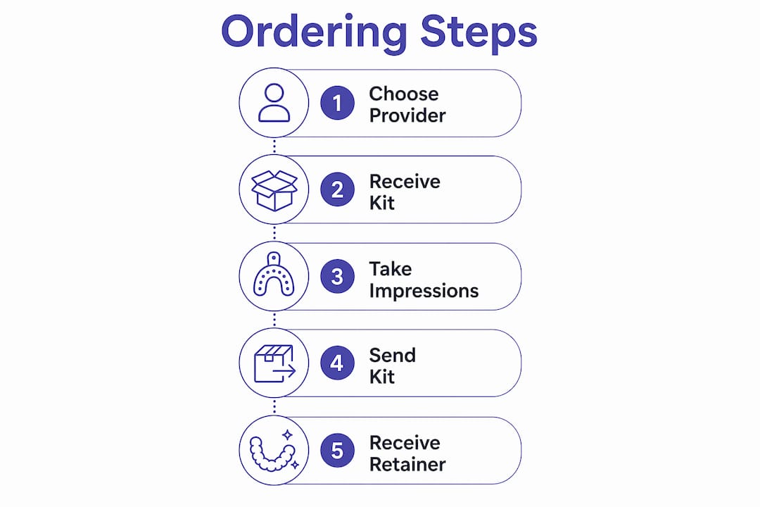 Infographic illustrating online retainer ordering steps