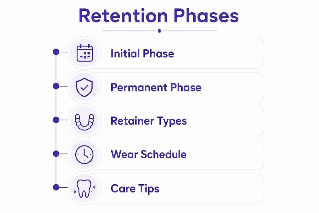 Infographic showing phases and key points of long-term retainer plan