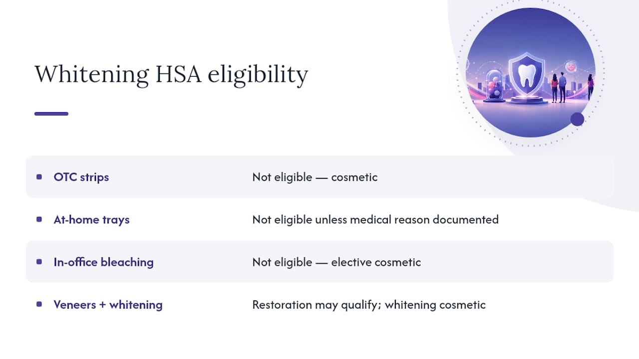 Is teeth whitening HSA eligible in common real-world situations? — overview diagram