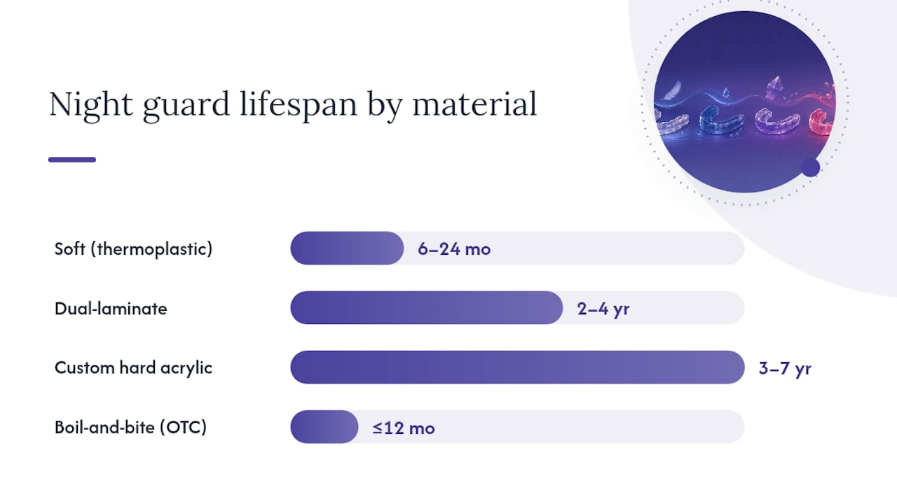 Night guard lifespan comparison by material