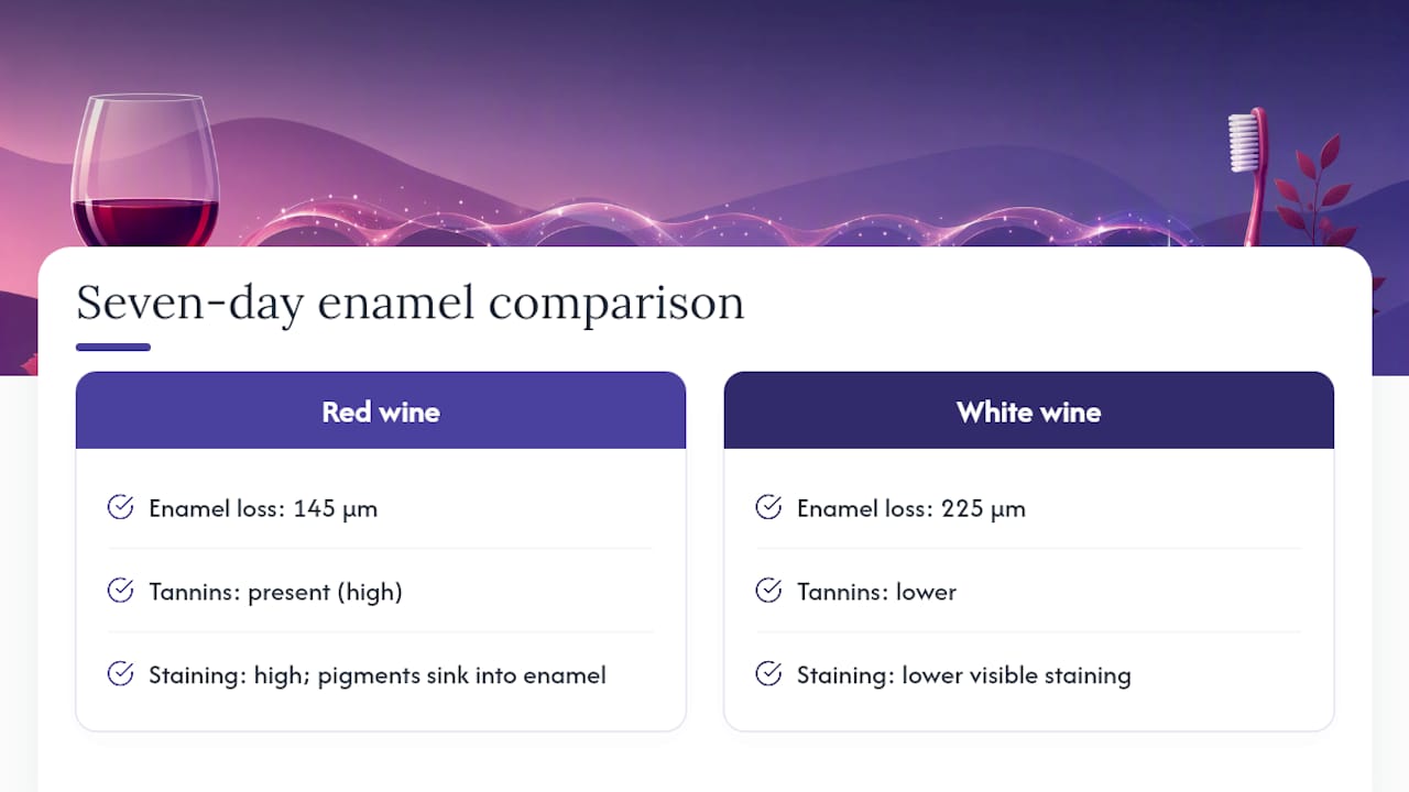 Diagram comparing enamel erosion from red and white wine