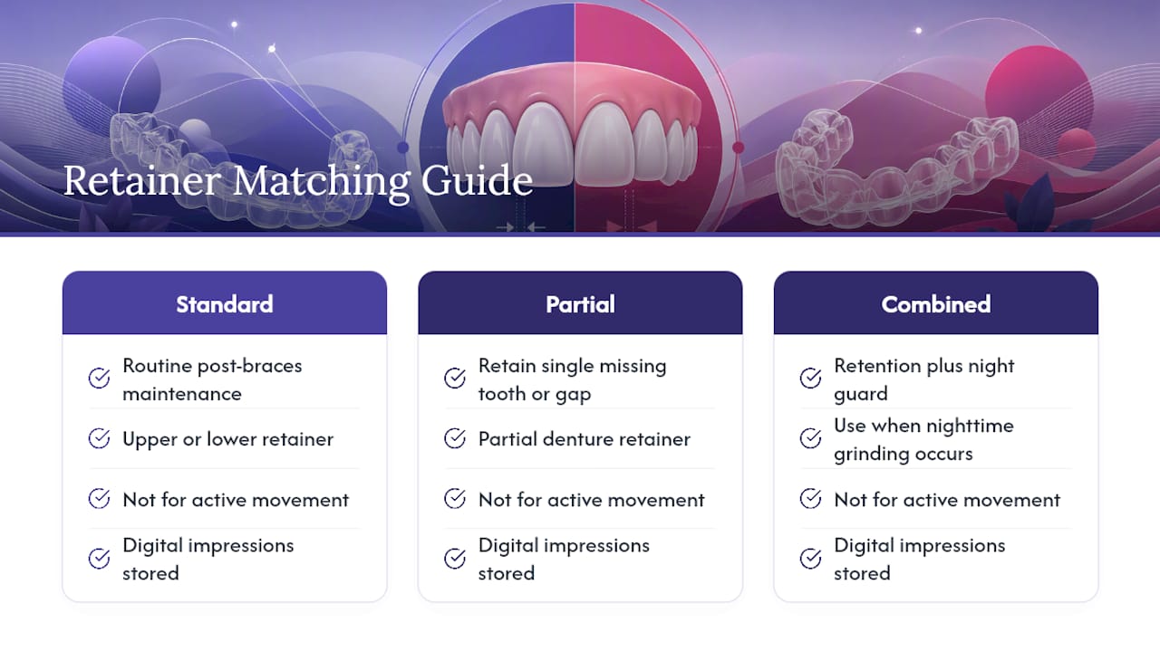 Guide matching retainer types to dental situations
