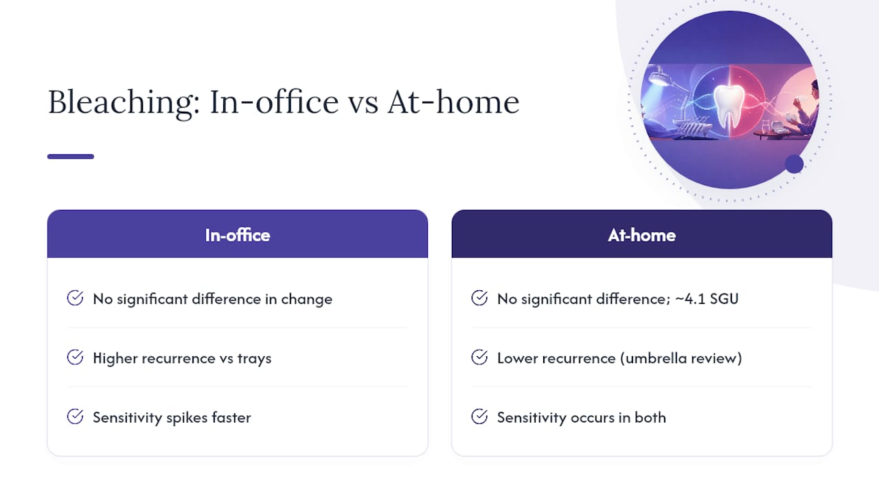 Comparison of in-office and at-home whitening