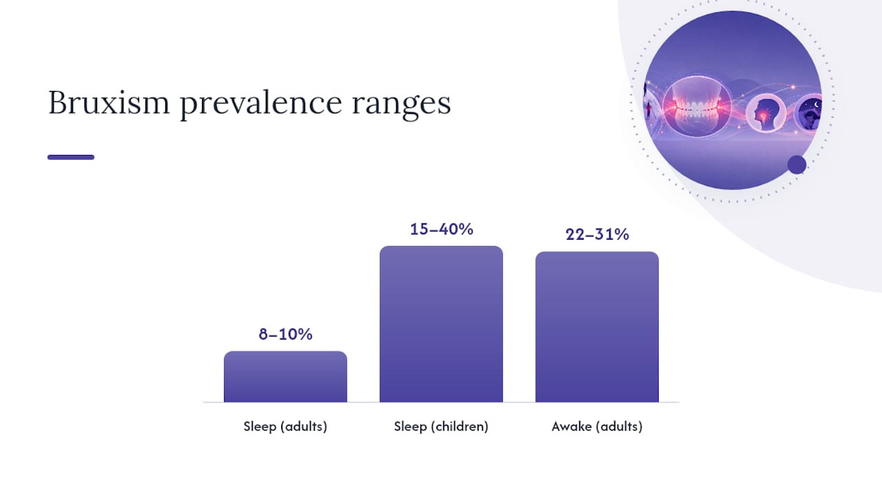 Bruxism prevalence ranges by age and type